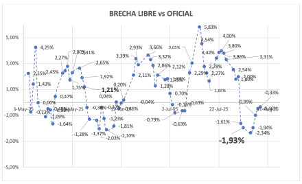 Evolución de las cotizaciones del dólar al 14 de agosto 2025