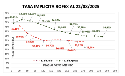 Evolución de las cotizaciones del dólar al 22 de agosto 2025