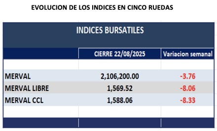Indices Bursátiles - Evolución semanal al 22 de agosto 2025