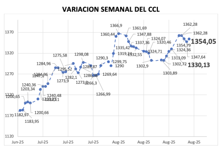 Variación semanal del índice CCL al 29 de agosto 2025