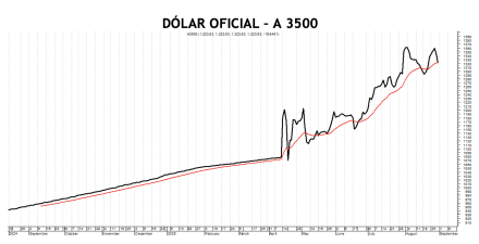 Evolución de las cotizaciones del dólar al 29 de agosto 2025