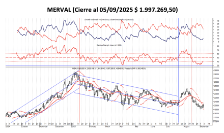 Indices Bursátiles - MERVAL al 5 de septiembre 2025