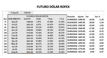 Evolución de las cotizaciones del dólar al 5 de septiembre 2025
