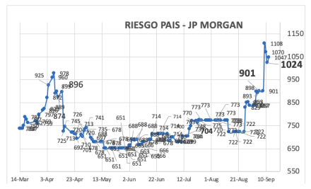Indice de Riesgo País al 12 de septiembre 2025