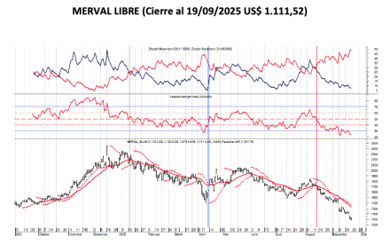 Indices Bursátiles - MERVAL Libre al 19 de septiembre 2025