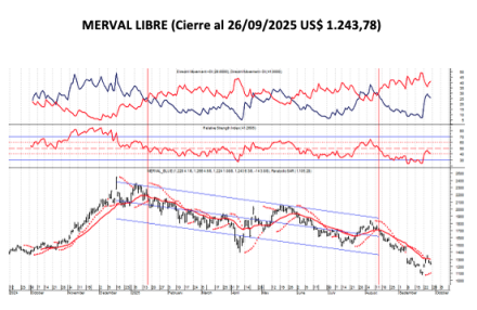 Indices Bursátiles - MERVAL Libre al 26 de septiembre 2025