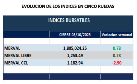 Indices Bursátiles - Evolución semanal al 3 de octubre 2025