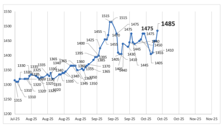 Evolución de las cotizaciones del dólar al 17 de octubre 2025