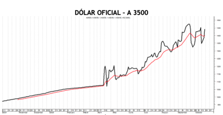 Evolución de las cotizaciones del dólar al 17 de octubre 2025