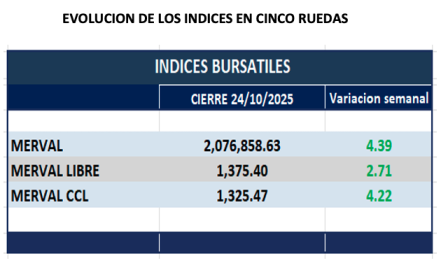 Indices Bursátiles - Evolución semanal al 24 de octubre 2025