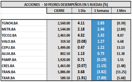 Indices Bursátiles - Acciones de peor desempeño al 24 de octubre 2025