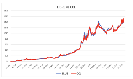 Evolución de las cotizaciones del dólar al 31 de octubre 2025