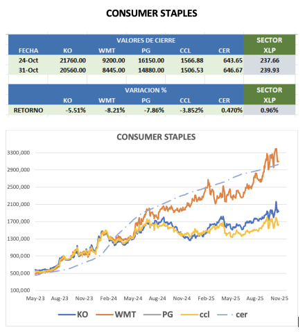 CEDEARS - Evolución semanal al 31 de octubre 2025