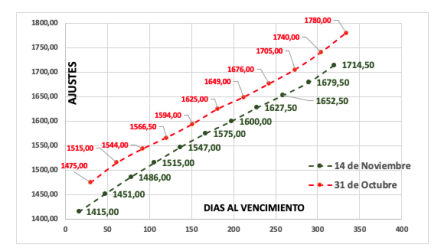 Evolución de las cotizaciones del dólar al 14 de noviembre 2025