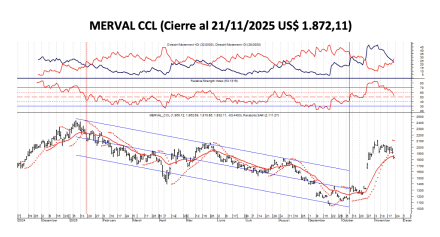 Indices Bursátiles - MERVAL CCL al 21 de noviembre 2025