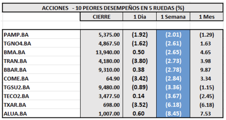 Indices Bursátiles - Acciones de peor desempeño al 26 de diciembre 2025
