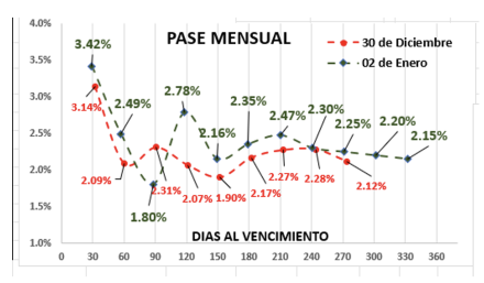 Evolución de las cotizaciones del dólar al 2 de enero 2026