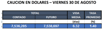 Cauciones en dolares al 30 de Agosto 2019