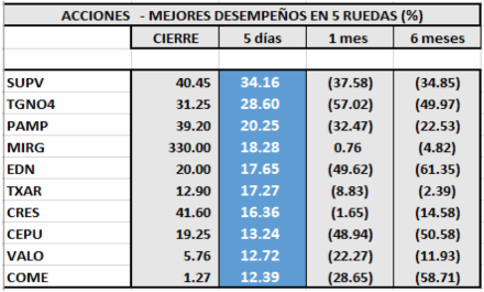 MERVAL - Acciones de mejor rendimiento al 6 de septiembre 2019