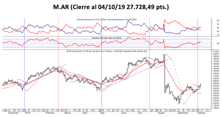 Indice M.AR al 4 de octubre 2019