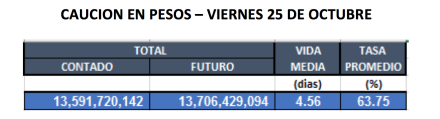 Cauciones en pesos al 25 de octubre 2019