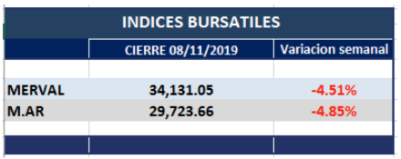 Índices bursátiles al 8 de noviembre 2019