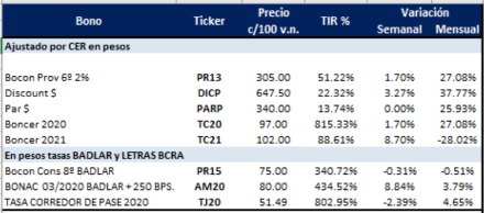 Bonos en pesos al 8 de noviembre 2019