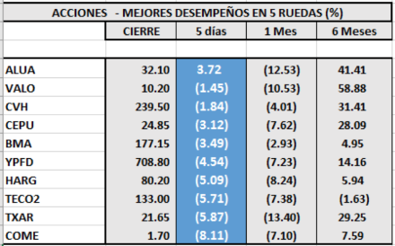 Acciones de mejor desempeño al 15 de noviembre 2019