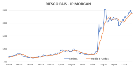 Índice de Riesgo Pais al 22 de noviembre 2019