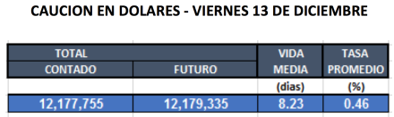 Cauciones en dólares al 13 de diciembre 2019