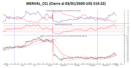 Índice MERVAL CCC al 3 de enero 2020