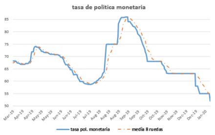 Tasa de Política Monetaria al 10 de enero 2020