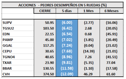 MERVAL - Acciones de peor rendimiento al 24 de enero 2020