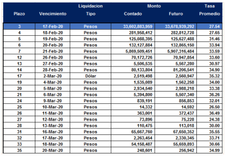 Cauciones en pesos al 14 de febrero 2020