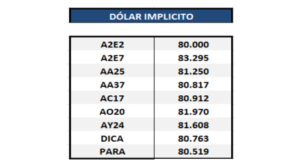 Bonos argentinos en dólares - Dólar implicito al 6 de marzo 2020