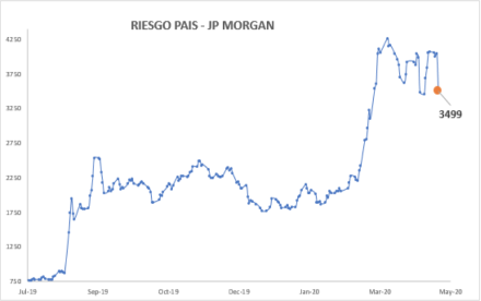 Índice de Riesgo País al 30 de abril 2020