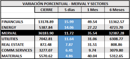 Índices bursátiles - MERVAL y Sectores al 8 de mayo 2020