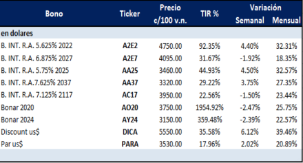 Bonos argentinos en dólares al 22 de mayo 2020