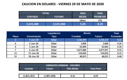 Cauciones bursátiles en dólares al 29 de mayo 2020