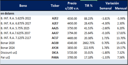 Bonos argentinos en dólares al 19 de junio 2020