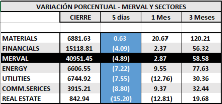 Índices bursátiles - Variacion MERVAL por Sectores al 19 de junio 2020