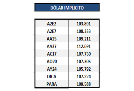 Bonos en dólares - Dólar implícito al 3 de julio 2020