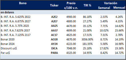 Bonos argentinos en dólares al 8 de julio 2020