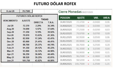 Evolución del dolar en Argentina al 10 de junio 2020