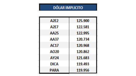 Bonos argentinos en dólares - Dolar implícito al 7 de agosto 2020