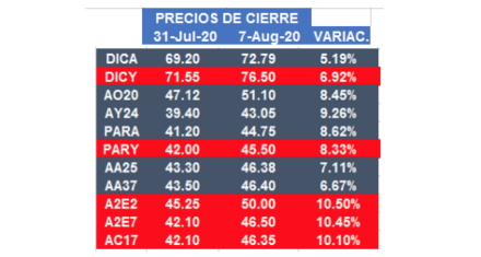 Bonos argentinos en dólares al 7 de agosto 2020