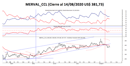 Índices Bursátiles - MERVAL CCL al 14 de agosto 2020