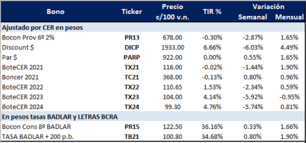Bonos argentinos en pesos al 14 de agosto 2020