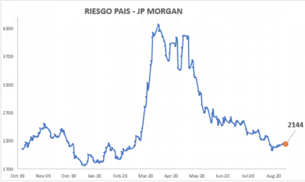 Índice de Riesgo Pais argentino al 21 de agosto 2020