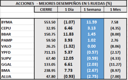 Índices bursátiles - Acciones de mejor desempeño al 28 de agosto 2020